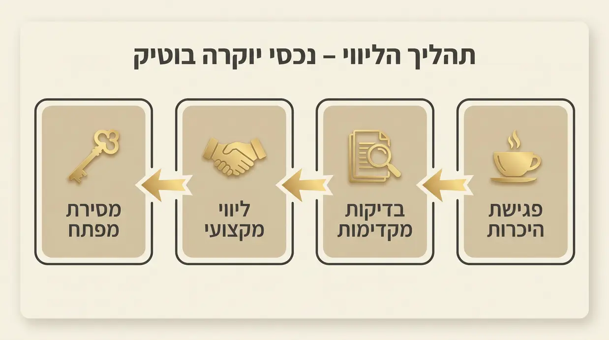 אינפוגרפיקה בעברית המתארת את שלבי תהליך הליווי של הלקוחות עד למסירת המפתח