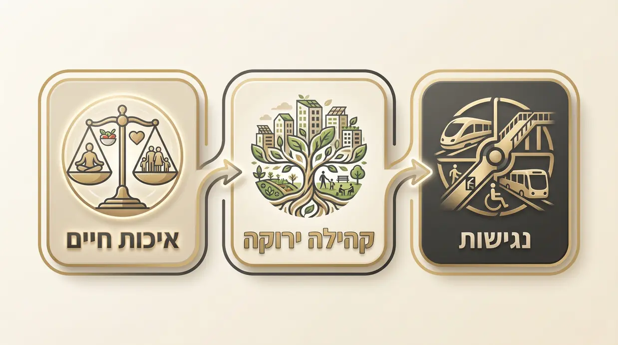 אינפוגרפיקה בעברית המציגה את הקשר בין נגישות, קהילה ירוקה ואיכות חיים באזור השרון הצפוני